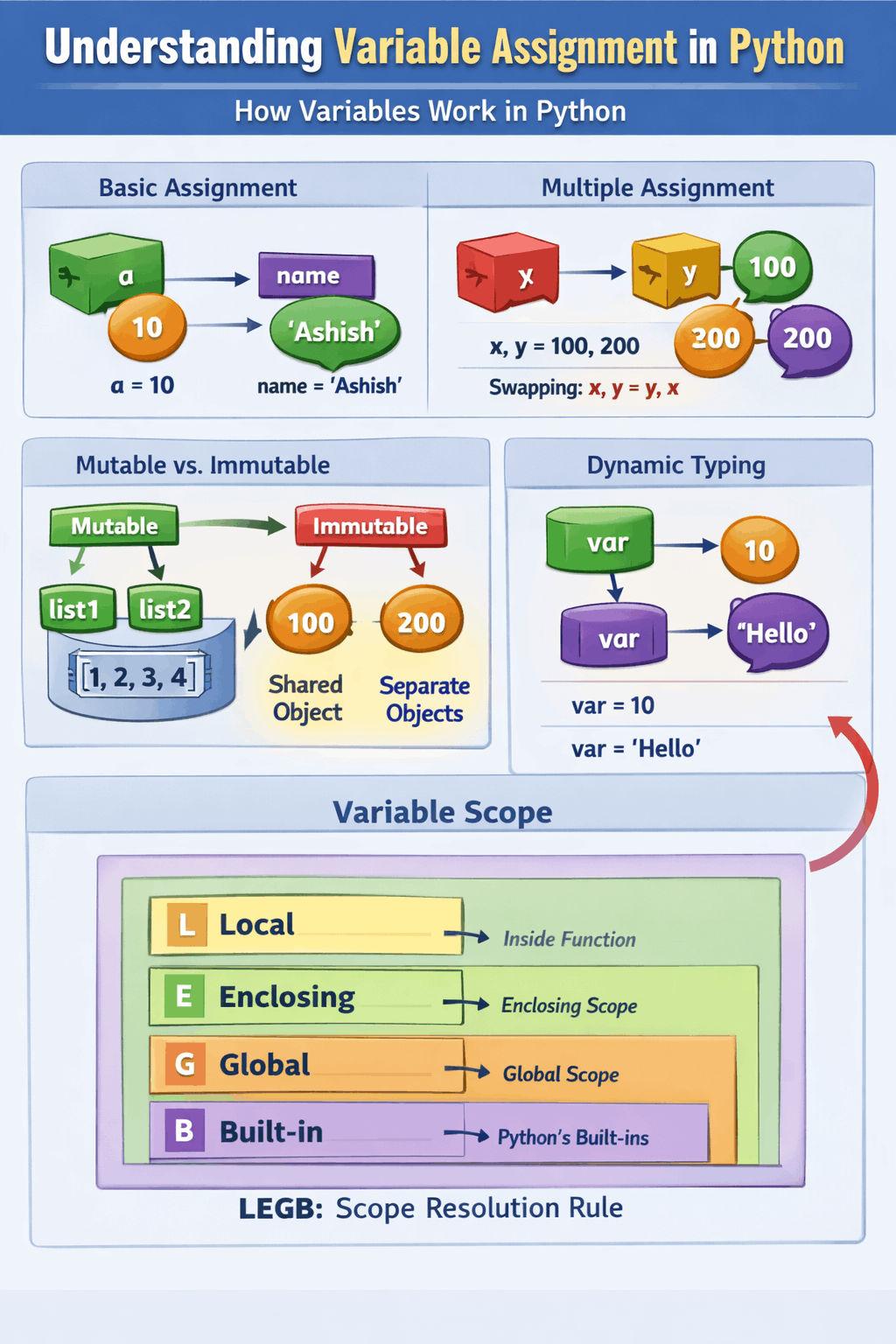 variables-assignments