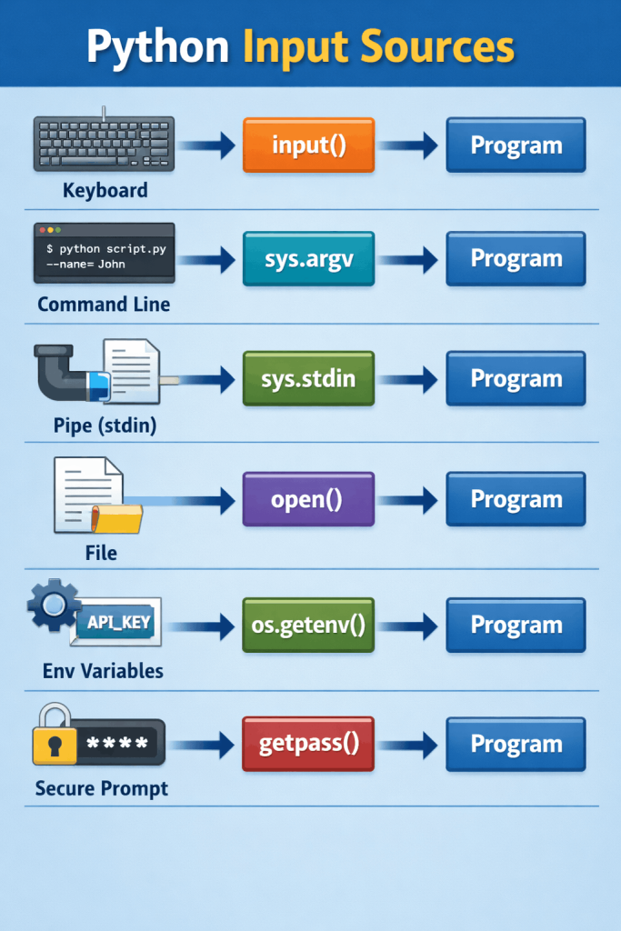 Python input sources