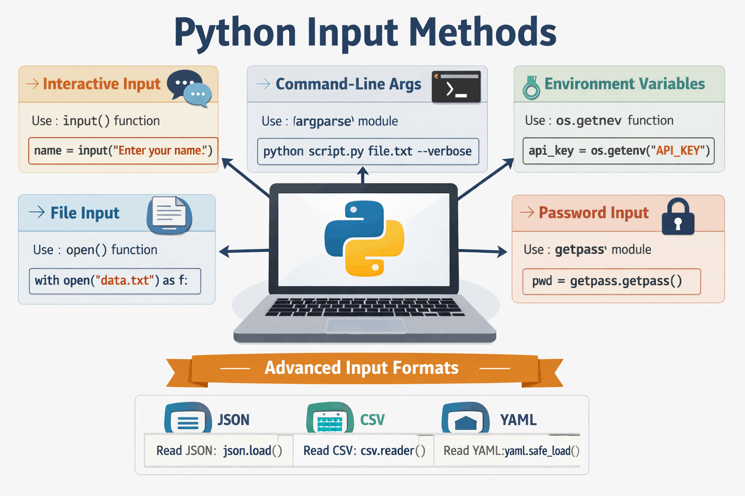 How to read users input using Python | Outshine Labs